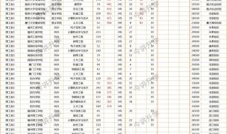 福建医科大学录取分数线