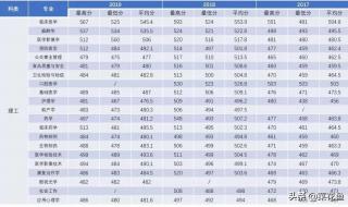 福建医科大学录取分数线